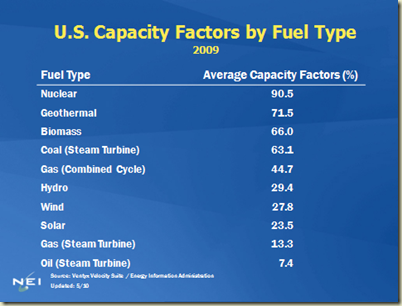 Updated 2009 Nuclear Stats